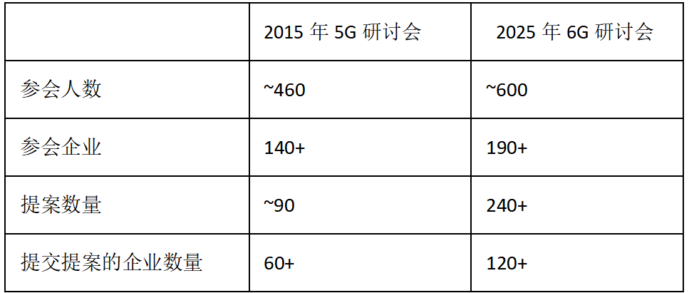 Omdia复盘3GPP 6G研讨会：行业共识与路径分歧共存 