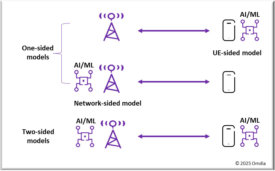 Omdia复盘3GPP 6G研讨会：AI在6G空口中的作用及实现路径 